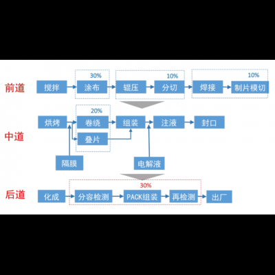 鋰電池生產(chǎn)工藝圖1